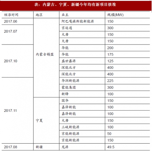 2017年我國(guó)風(fēng)電行業(yè)棄風(fēng)電量、棄風(fēng)率及紅色預(yù)警區(qū)新增裝機(jī)情況分析