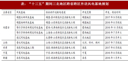 2017年我國(guó)風(fēng)電行業(yè)棄風(fēng)電量、棄風(fēng)率及紅色預(yù)警區(qū)新增裝機(jī)情況分析