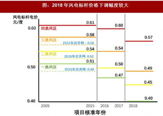 2017年我國風電行業(yè)發(fā)展兩大不利因素及相關(guān)政策分析(圖)