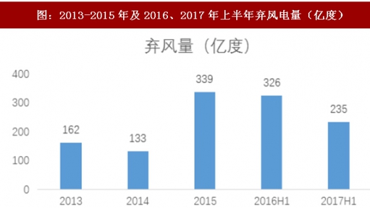 2017年我國風電行業(yè)棄風下降情況及未來趨勢分析(圖)