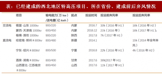 2017年我國風電行業(yè)棄風下降情況及未來趨勢分析(圖)