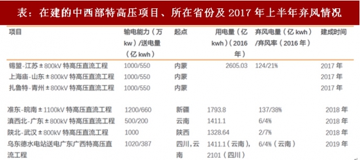 2017年我國風電行業(yè)棄風下降情況及未來趨勢分析(圖)