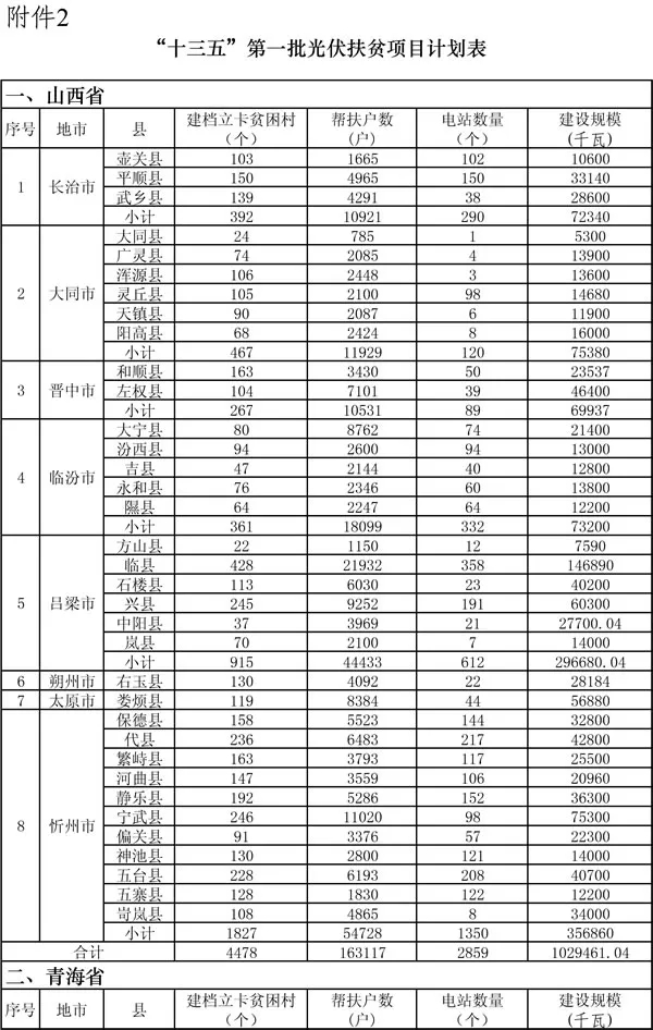 要在山西建光伏，搞不清政策怎么行！