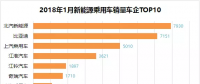 排行榜：新能源乘用車一月銷量，誰家開門紅？