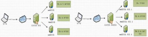 Nginx服務(wù)器常見問答：基本板塊、常用功能、優(yōu)點