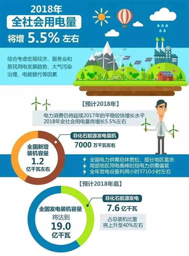 【行業(yè)分析】2018年全社會(huì)用電量將增長(zhǎng)5.5%，火電份額持續(xù)下降