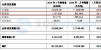 華潤電力1月<font color=