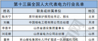 兩會聚焦｜電力行業(yè)人大代表有哪些?第十三屆全國人大代表名單出爐！(附全名單)