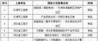 工信部公布第八批國家新型工業(yè)化產(chǎn)業(yè)示范基地名單 包括儲(chǔ)能電池、鉛蓄電池、新材料等