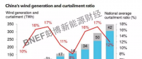 BNEF | 回暖的2018中國(guó)風(fēng)電市場(chǎng)有哪些關(guān)注點(diǎn)？