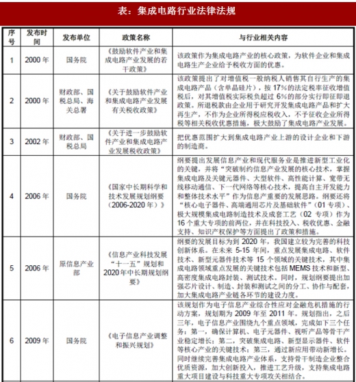 2018年我國集成電路行業(yè)管理體制、主要法律法規(guī)及政策