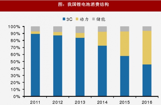 2018年我國(guó)電池行業(yè)出貨量、消費(fèi)結(jié)構(gòu)及市場(chǎng)格局分析