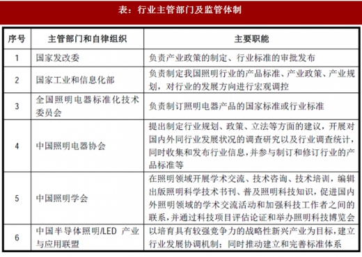 2017年我國照明行業(yè)監(jiān)管體制、主要法律法規(guī)及政策
