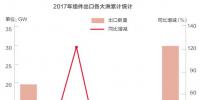 2018光伏行業(yè)產(chǎn)能過剩是真的還是“狼來了”？光伏企業(yè)如何應(yīng)對？