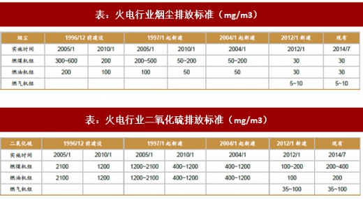 2017年我國電力領(lǐng)域行業(yè)相關(guān)政策標準、傳統(tǒng)脫硫脫硝改造情況及預(yù)測分析