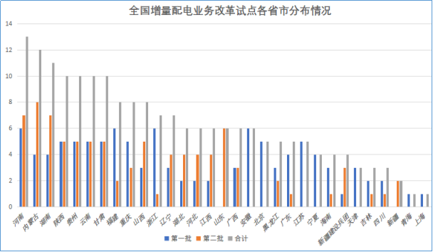 增量配電網(wǎng)改革試點(diǎn)項(xiàng)目建設(shè)將開(kāi)啟新的時(shí)代！