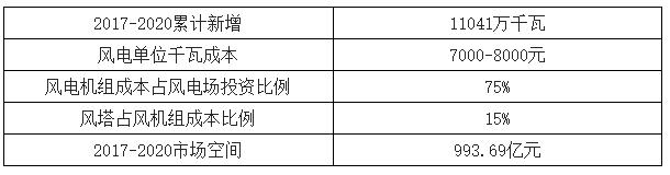 2018年中國(guó)風(fēng)電行業(yè)現(xiàn)狀及未來(lái)發(fā)展趨勢(shì)分析