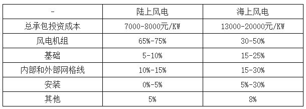 2018年中國(guó)風(fēng)電行業(yè)現(xiàn)狀及未來(lái)發(fā)展趨勢(shì)分析