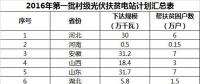 2GW、4GW、15GW！村級光伏扶貧電站規(guī)模呈指數(shù)級增長