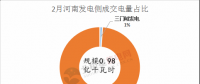 河南2018電力直接交易高開低走 兩場撮合交易電量、均價(jià)都有所下滑