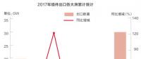光伏產能過剩只是“狼來了”？