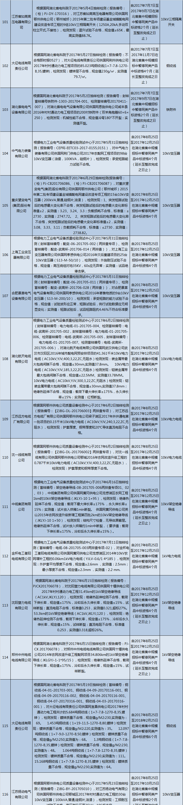 國網(wǎng)（湖北）通報的供應(yīng)商不良行為處理情況（2018.2）
