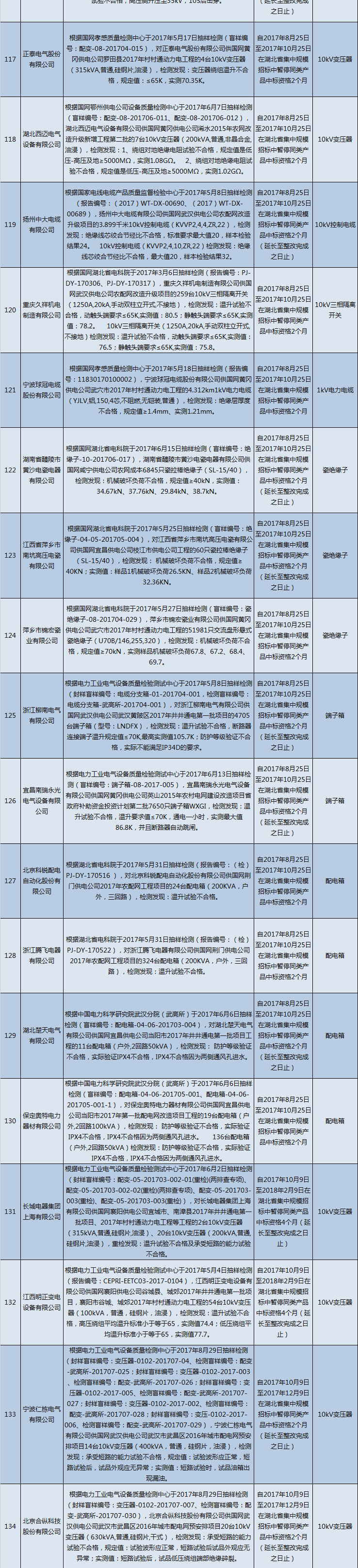 國網(wǎng)（湖北）通報的供應(yīng)商不良行為處理情況（2018.2）