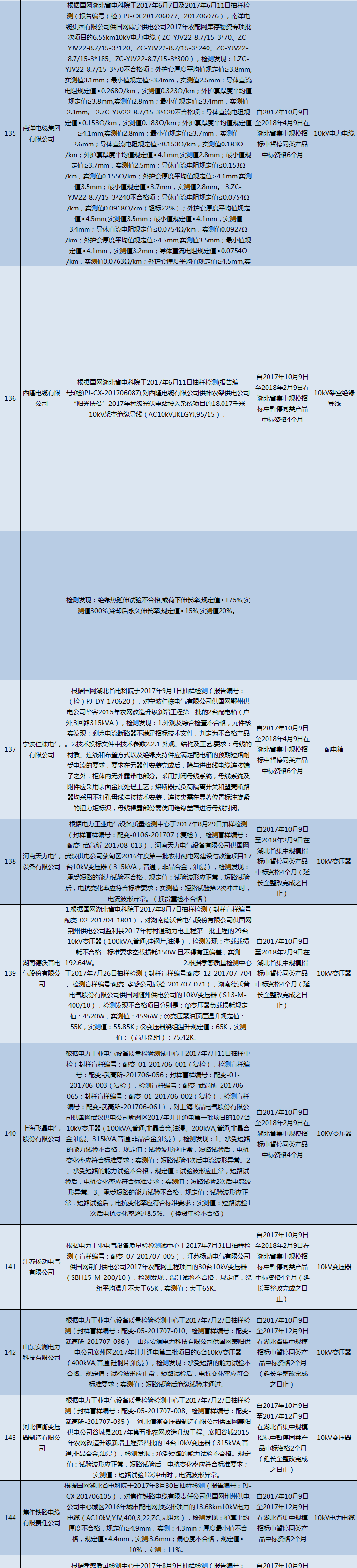 國網(wǎng)（湖北）通報的供應(yīng)商不良行為處理情況（2018.2）