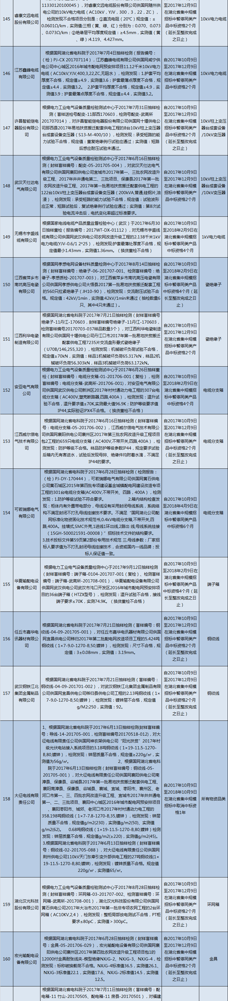 國網(wǎng)（湖北）通報的供應(yīng)商不良行為處理情況（2018.2）