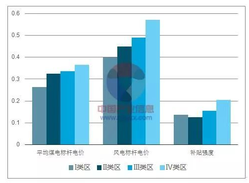平價上網(wǎng)漸近，風電行業(yè)發(fā)展趨勢