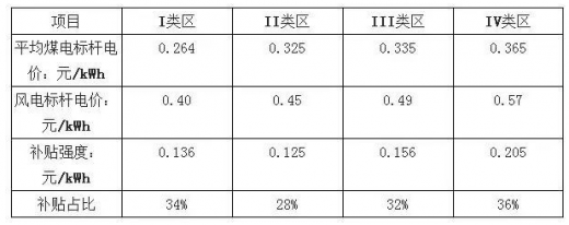 平價上網(wǎng)漸近，風電行業(yè)發(fā)展趨勢