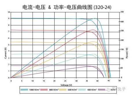 如何估算自家屋頂光伏電站的發(fā)電量？