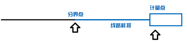 一度電從電廠送到你家 還剩多少？
