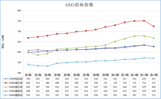 大云網(wǎng)售電觀察：煤價三個月來首回落，2018煤電走向欲將如何？