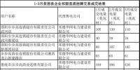 湖南2018年1-3月份祁韶直流掛牌交易成交結(jié)果