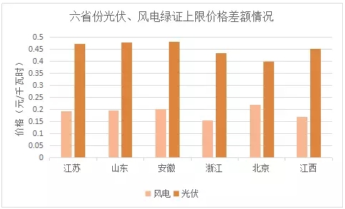 與風(fēng)電相比，未來(lái)2-3年，光伏電力的綠證毫無(wú)價(jià)格競(jìng)爭(zhēng)力