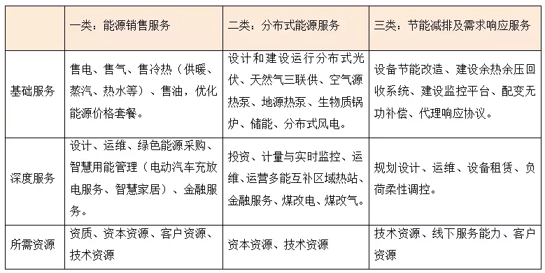 綜合能源服務(wù)將帶來一個(gè)萬億級(jí)別的巨大市場(chǎng)