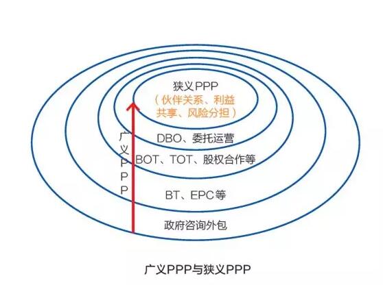 PPP盛行 BOT是主流 DBO能否趟出新路？ 