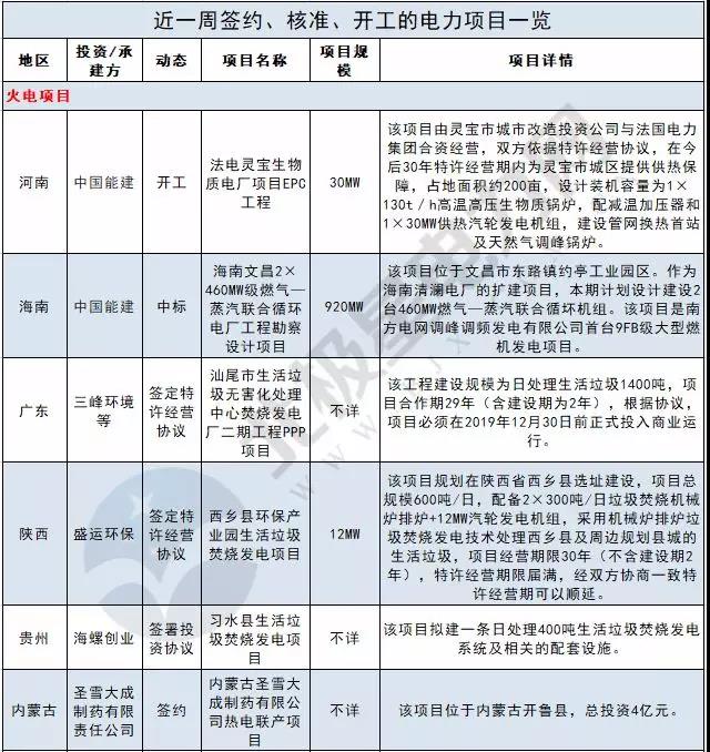 周見(jiàn)｜410MW風(fēng)電項(xiàng)目招標(biāo) 480MW火、風(fēng)項(xiàng)目獲批...19個(gè)項(xiàng)目詳情請(qǐng)猛戳！