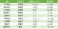 49家鋰電上市公司業(yè)績(jī)匯總 企業(yè)不能只做“材料<font color=