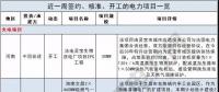 周見｜410MW風電項目招標 480MW火、風項目獲批...19個項目詳情請猛戳！