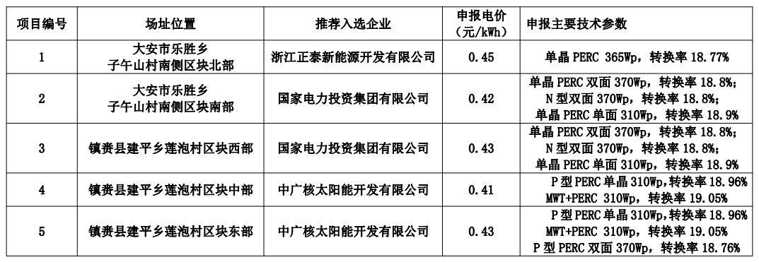 白城公布領跑者中標名單：正泰、國家電投x2、中廣核x2
