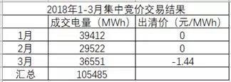 湖南月度競價市場將死？