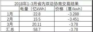 湖南月度競價市場將死？