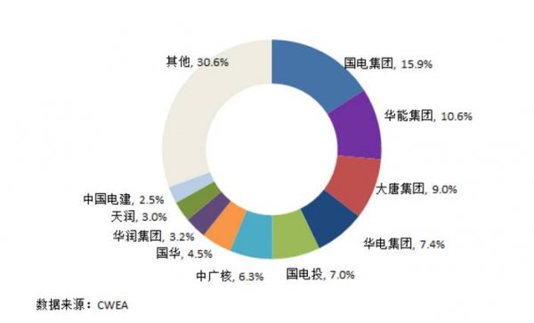 7大難點讓分散式風電難取經(jīng)分布式光伏！