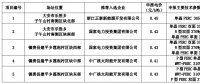 白城公布領(lǐng)跑者中標(biāo)名單：正泰、國(guó)家電投x2、中廣核x2