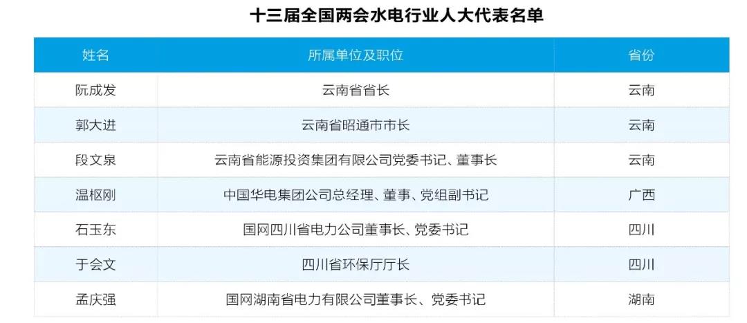 兩會(huì)觀察｜水電篇：消納難題何解？