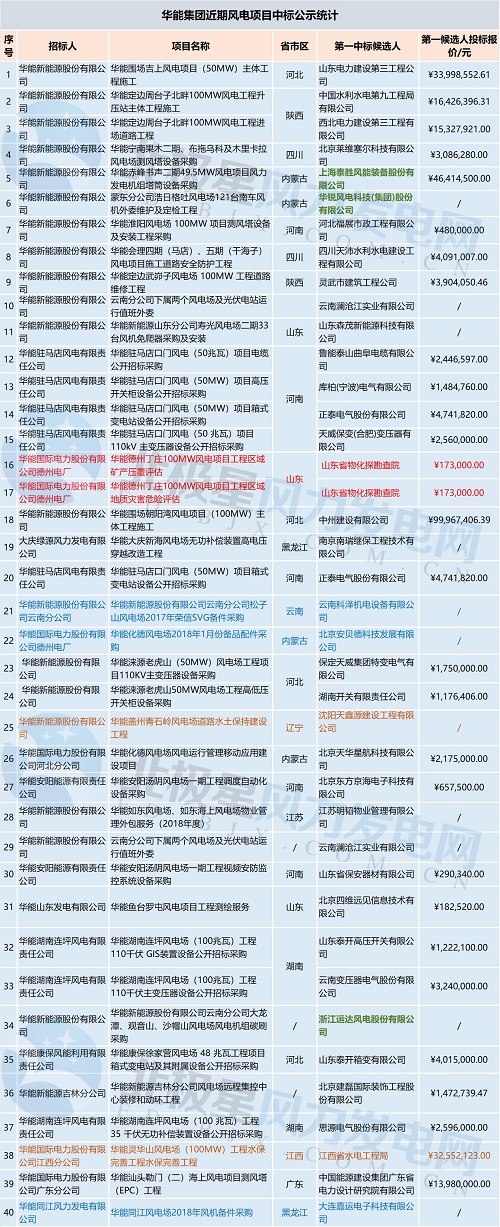 共計(jì)71個(gè)！中廣核 華能集團(tuán) 三峽集團(tuán)3大企業(yè)風(fēng)電項(xiàng)目中標(biāo)大匯總