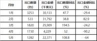 數(shù)據(jù)丨中國風力發(fā)電機組出口量統(tǒng)計
