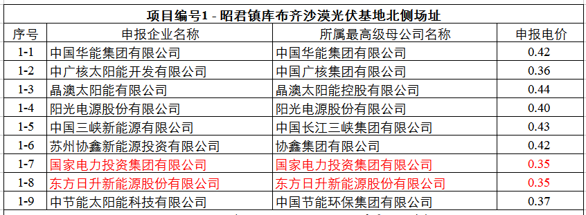 最低0.32元！達(dá)拉特光伏領(lǐng)跑基地申報(bào)電價(jià)出爐